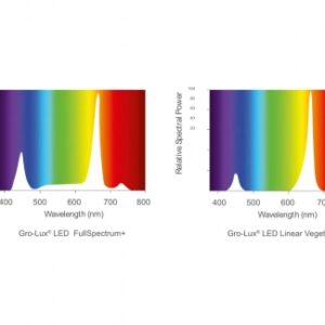 Gro-Lux LED