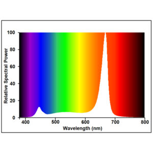 Grolux LED E27