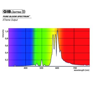 GIB Lighting Pure Bloom Spectrum XTreme Output