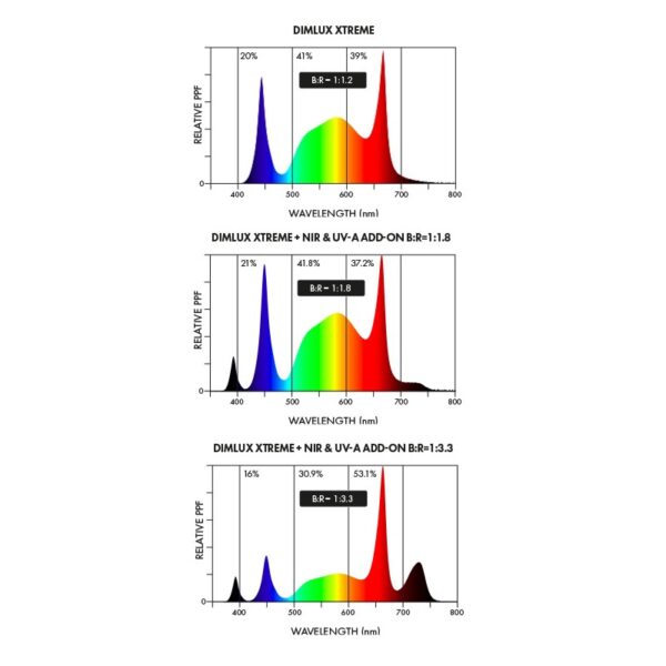 Dimlux Xtreme Series NIR E UV-A